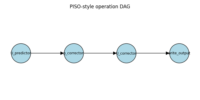 PISO-style operation DAG