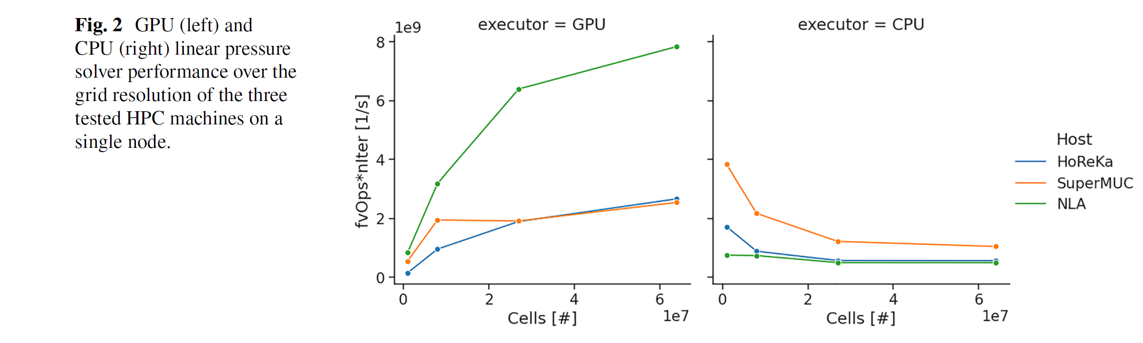 Linear pressure solver performance.